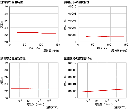 低誘電率・低誘電正接